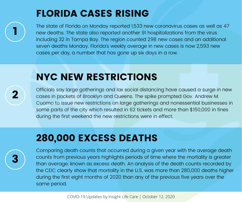 Coronavirus Update October 12