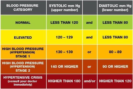 blood pressure readings chart